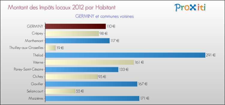 Montant des impôts locaux par Habitant pour GERMINY et les communes proches Comparaison des impôts locaux par habitant pour GERMINY et les communes voisines
