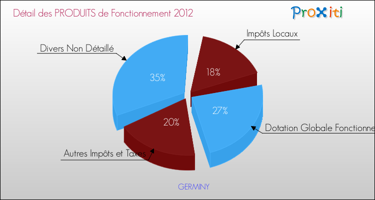 Décomposition du Budget de Fonctionnement 2012 de la commune de GERMINY Budget de Fonctionnement 2012 pour la commune de GERMINY