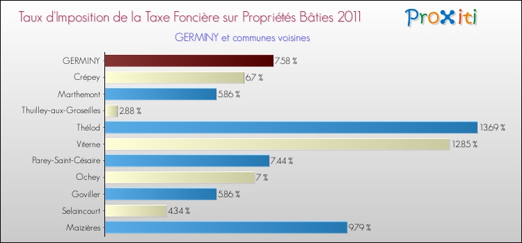 Taux d'imposition de la taxe foncière sur le bati 2011 pour GERMINY et les communes proches Comparaison des taux d'imposition de la taxe foncière sur le bati 2011 pour GERMINY et les communes voisines