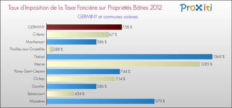 Taux d'imposition de la taxe foncière sur le bati 2012 pour GERMINY et les communes proches Comparaison des taux d'imposition de la taxe foncière sur le bati 2012 pour GERMINY et les communes voisines