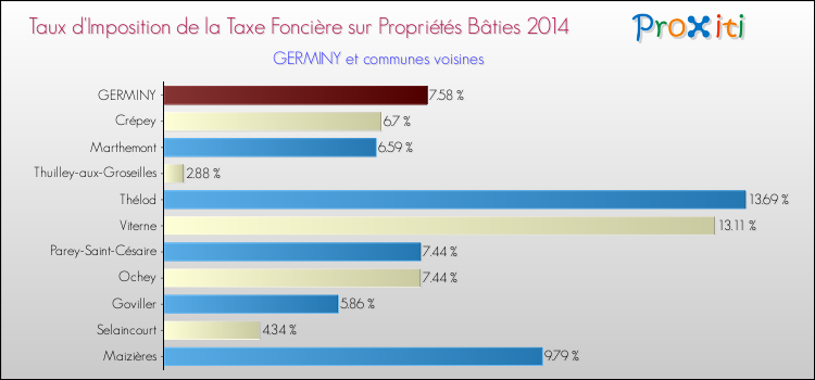 Taux d'imposition de la taxe foncière sur le bati 2014 pour GERMINY et les communes proches Comparaison des taux d'imposition de la taxe foncière sur le bati 2014 pour GERMINY et les communes voisines