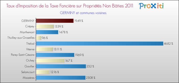 Taux d'imposition de la taxe foncière sur les immeubles et terrains non batis 2011 pour GERMINY et les communes proches Comparaison des taux d'imposition de la taxe foncière sur les immeubles et terrains non batis 2011 pour GERMINY et les communes voisines