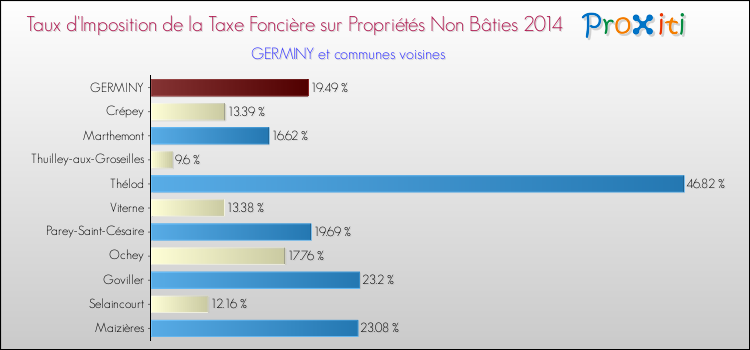 Taux d'imposition de la taxe foncière sur les immeubles et terrains non batis 2014 pour GERMINY et les communes proches Comparaison des taux d'imposition de la taxe foncière sur les immeubles et terrains non batis 2014 pour GERMINY et les communes voisines
