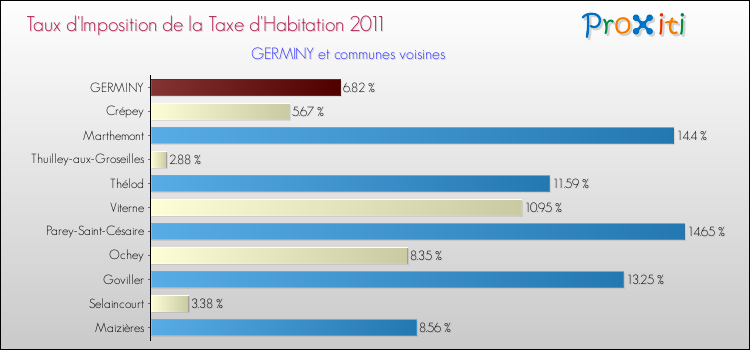 Taux d'imposition de la taxe d'habitation 2011 pour GERMINY et les communes proches Comparaison des taux d'imposition de la taxe d'habitation 2011 pour GERMINY et les communes voisines