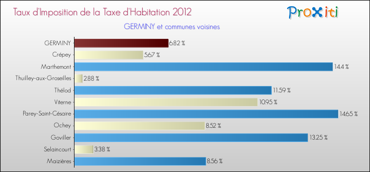 Taux d'imposition de la taxe d'habitation 2012 pour GERMINY et les communes proches Comparaison des taux d'imposition de la taxe d'habitation 2012 pour GERMINY et les communes voisines