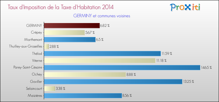 Taux d'imposition de la taxe d'habitation 2014 pour GERMINY et les communes proches Comparaison des taux d'imposition de la taxe d'habitation 2014 pour GERMINY et les communes voisines