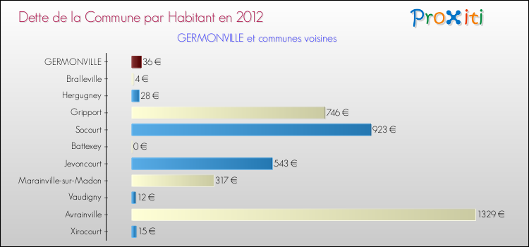 Dette par habitant de la commune en 2012 pour GERMONVILLE et les communes proches Comparaison de la dette par habitant de la commune en 2012 pour GERMONVILLE et les communes voisines