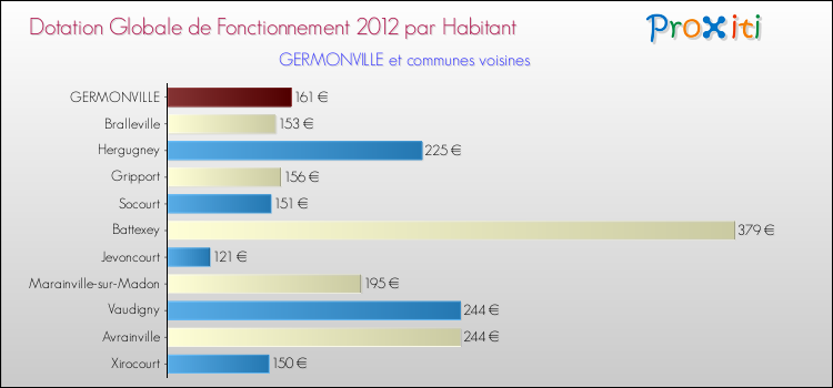 Montant des dotations globales de fonctionnement DGF par Habitant pour GERMONVILLE et les communes proches Comparaison des des dotations globales de fonctionnement DGF par habitant pour GERMONVILLE et les communes voisines
