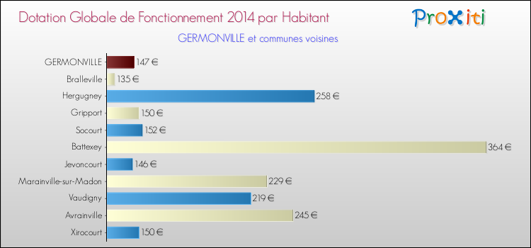 Montant des dotations globales de fonctionnement DGF par Habitant pour GERMONVILLE et les communes proches en 2014. Comparaison des des dotations globales de fonctionnement DGF par habitant pour GERMONVILLE et les communes voisines en 2014.