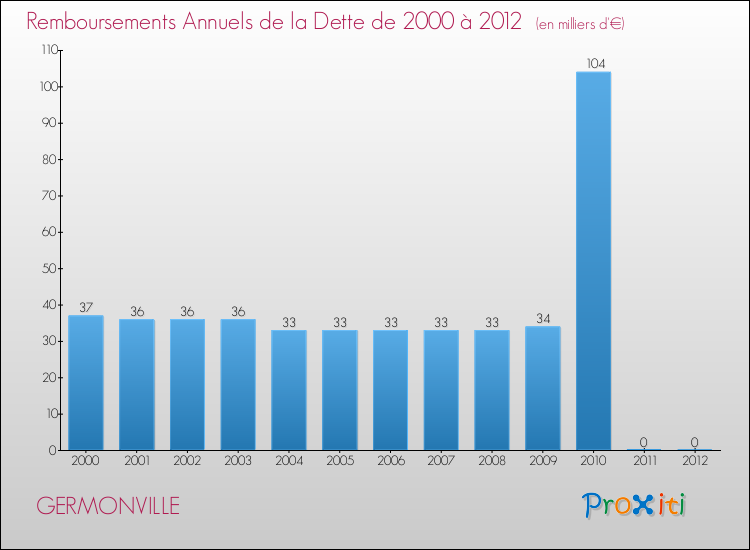 Evolution de l'annuité de la dette pour la commune de GERMONVILLE de 2000 à 2012 Annuités de la dette pour GERMONVILLE de 2000 à 2012