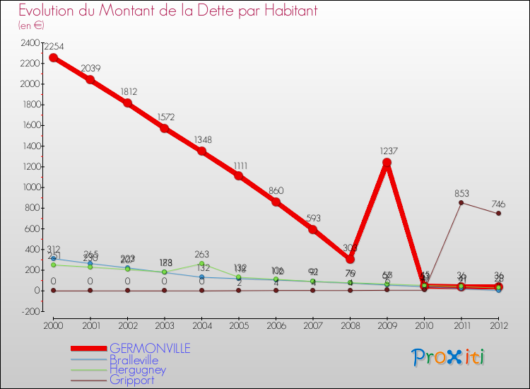 Evolution de la dette par habitant pour la commune de GERMONVILLE et les communes proches de 2000 à 2012 Comparaison de la dette par habitant pour GERMONVILLE et les communes voisines de 2000 à 2012