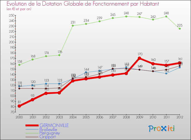 Evolution et montant de la dotation globale de fonctionnement par Habitant pour GERMONVILLE et les communes proches Comparaison des dotations globales de fonctionnement par habitant pour GERMONVILLE et les communes voisines