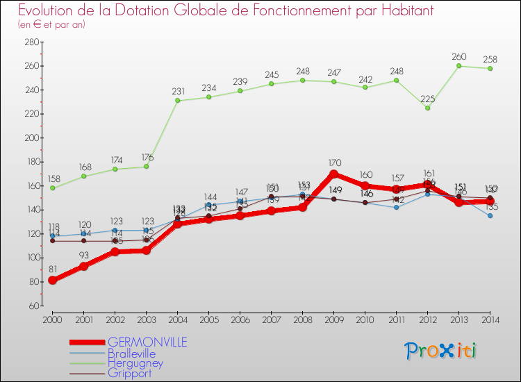Evolution et montant de la dotation globale de fonctionnement par Habitant pour GERMONVILLE et les communes proches de 2000 à 2014. Comparaison des dotations globales de fonctionnement par habitant pour GERMONVILLE et les communes voisines de 2000 à 2014.