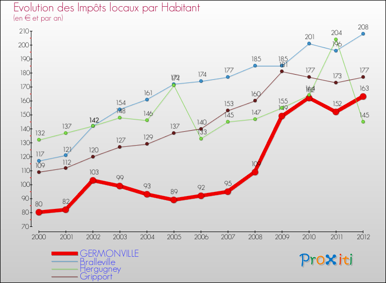 Evolution et montant des impôts locaux par Habitant pour GERMONVILLE et les communes proches Comparaison des impôts locaux par habitant pour GERMONVILLE et les communes voisines