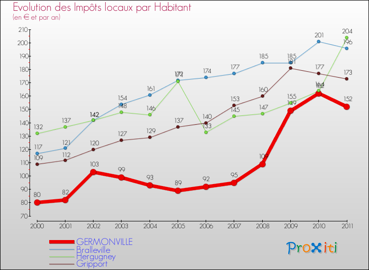 Evolution et montant des impôts locaux par Habitant pour GERMONVILLE et les communes proches Comparaison des impôts locaux par habitant pour GERMONVILLE et les communes voisines