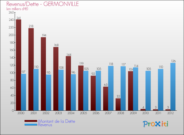 Evolution comparée de la dette et des revenus pour la commune de GERMONVILLE de 2000 à 2012 Comparaison de la dette et des revenus pour GERMONVILLE de 2000 à 2012