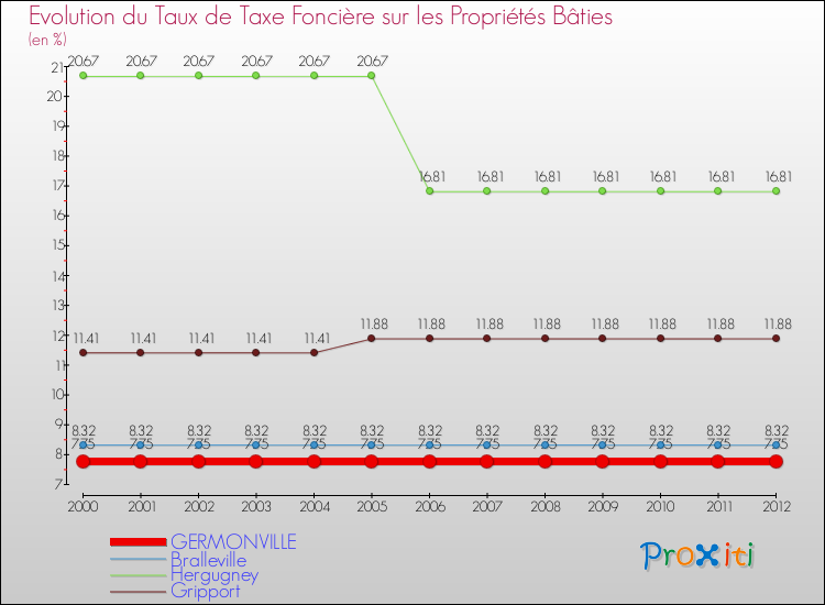 Evolution du taux de la taxe foncière sur le bati pour GERMONVILLE et les communes proches de 2000 à 2012 Comparaison des taux de taxe foncière sur le bati pour GERMONVILLE et les communes voisines de 2000 à 2012