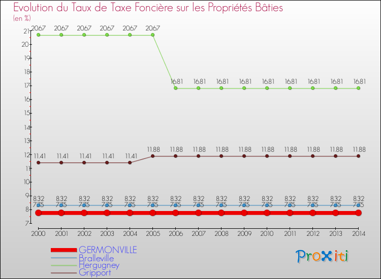 Evolution du taux de la taxe foncière sur le bati pour GERMONVILLE et les communes proches de 2000 à 2014 Comparaison des taux de taxe foncière sur le bati pour GERMONVILLE et les communes voisines de 2000 à 2014