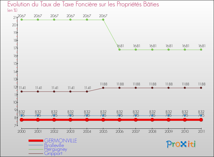 Evolution du taux de la taxe foncière sur le bati pour GERMONVILLE et les communes proches Comparaison des taux de taxe foncière sur le bati pour GERMONVILLE et les communes voisines