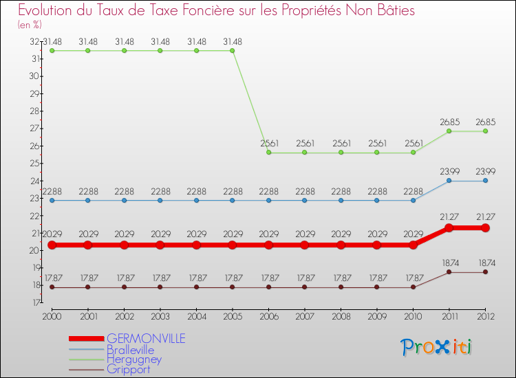 Evolution du taux de la taxe foncière sur les immeubles et terrains non batis pour GERMONVILLE et les communes proches de 2000 à 2012 Comparaison des taux de la taxe foncière sur les immeubles et terrains non batis pour GERMONVILLE et les communes voisines de 2000 à 2012