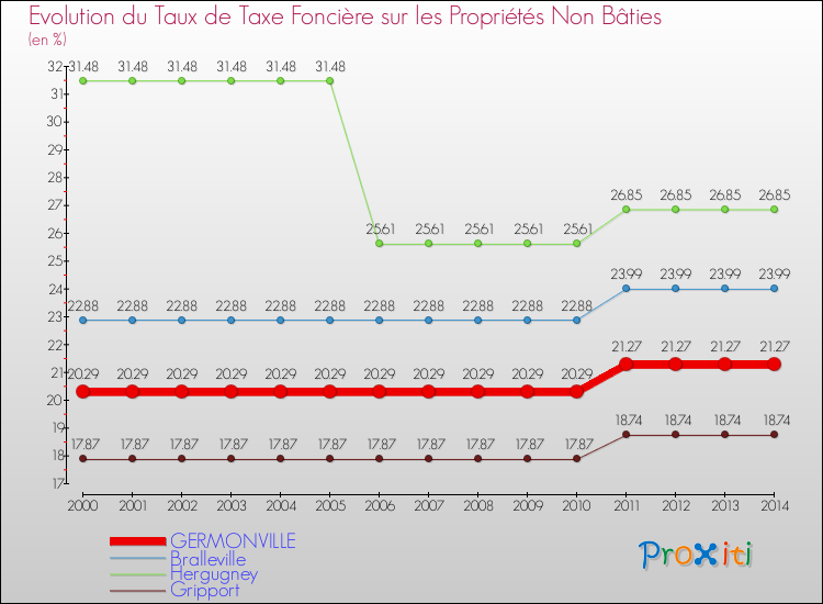 Evolution du taux de la taxe foncière sur les immeubles et terrains non batis pour GERMONVILLE et les communes proches de 2000 à 2014 Comparaison des taux de la taxe foncière sur les immeubles et terrains non batis pour GERMONVILLE et les communes voisines de 2000 à 2014
