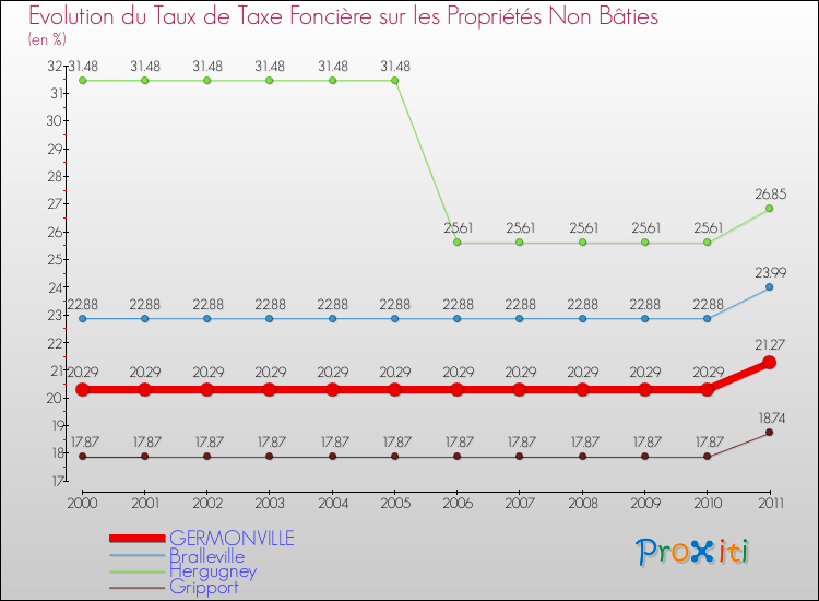 Evolution du taux de la taxe foncière sur les immeubles et terrains non batis pour GERMONVILLE et les communes proches Comparaison des taux de la taxe foncière sur les immeubles et terrains non batis pour GERMONVILLE et les communes voisines