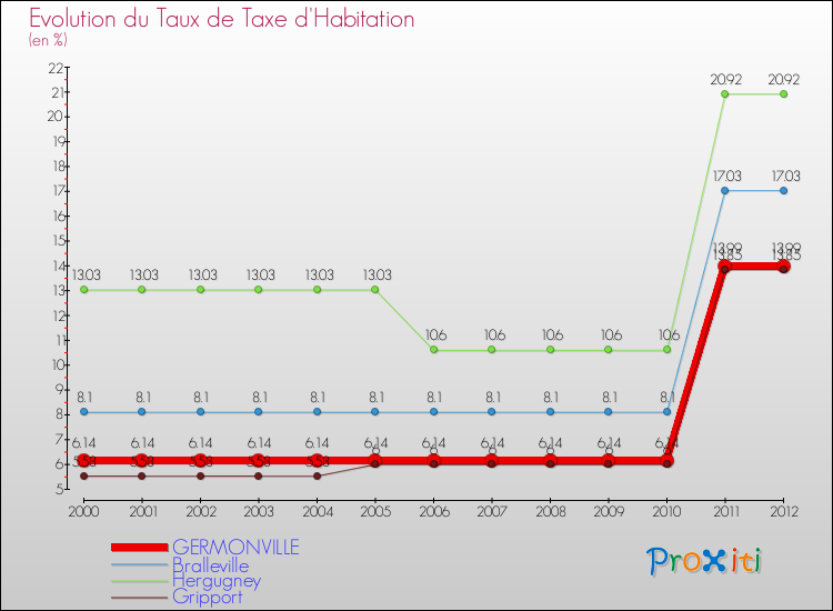 Evolution du taux de la taxe d'habitation pour GERMONVILLE et les communes proches Comparaison des taux de la taxe d'habitation pour GERMONVILLE et les communes voisines
