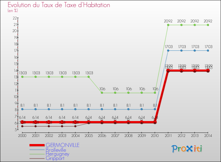 Evolution du taux de la taxe d'habitation pour GERMONVILLE et les communes proches de 2000 à 2014 Comparaison des taux de la taxe d'habitation pour GERMONVILLE et les communes voisines de 2000 à 2014