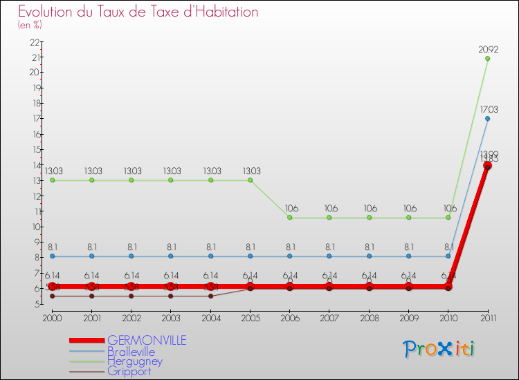 Evolution du taux de la taxe d'habitation pour GERMONVILLE et les communes proches Comparaison des taux de la taxe d'habitation pour GERMONVILLE et les communes voisines