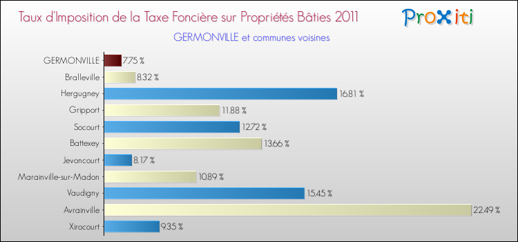 Taux d'imposition de la taxe foncière sur le bati 2011 pour GERMONVILLE et les communes proches Comparaison des taux d'imposition de la taxe foncière sur le bati 2011 pour GERMONVILLE et les communes voisines