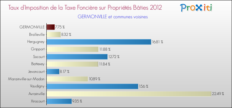 Taux d'imposition de la taxe foncière sur le bati 2012 pour GERMONVILLE et les communes proches Comparaison des taux d'imposition de la taxe foncière sur le bati 2012 pour GERMONVILLE et les communes voisines
