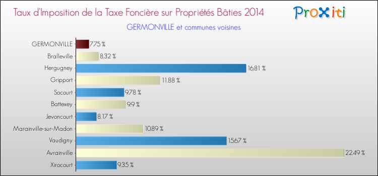 Taux d'imposition de la taxe foncière sur le bati 2014 pour GERMONVILLE et les communes proches Comparaison des taux d'imposition de la taxe foncière sur le bati 2014 pour GERMONVILLE et les communes voisines