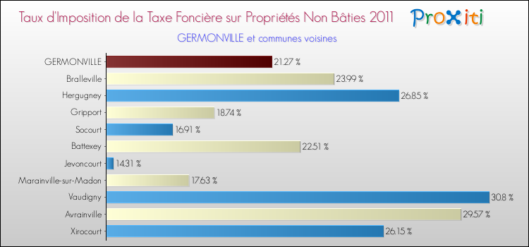 Taux d'imposition de la taxe foncière sur les immeubles et terrains non batis 2011 pour GERMONVILLE et les communes proches Comparaison des taux d'imposition de la taxe foncière sur les immeubles et terrains non batis 2011 pour GERMONVILLE et les communes voisines