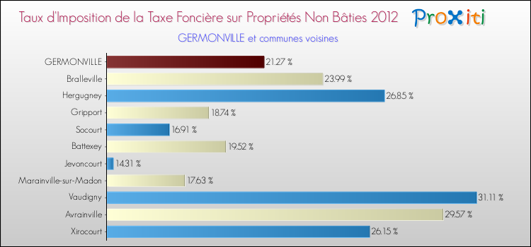 Taux d'imposition de la taxe foncière sur les immeubles et terrains non batis 2012 pour GERMONVILLE et les communes proches Comparaison des taux d'imposition de la taxe foncière sur les immeubles et terrains non batis 2012 pour GERMONVILLE et les communes voisines