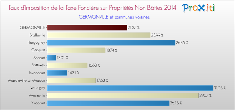 Taux d'imposition de la taxe foncière sur les immeubles et terrains non batis 2014 pour GERMONVILLE et les communes proches Comparaison des taux d'imposition de la taxe foncière sur les immeubles et terrains non batis 2014 pour GERMONVILLE et les communes voisines
