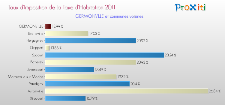 Taux d'imposition de la taxe d'habitation 2011 pour GERMONVILLE et les communes proches Comparaison des taux d'imposition de la taxe d'habitation 2011 pour GERMONVILLE et les communes voisines