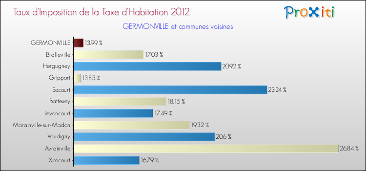Taux d'imposition de la taxe d'habitation 2012 pour GERMONVILLE et les communes proches Comparaison des taux d'imposition de la taxe d'habitation 2012 pour GERMONVILLE et les communes voisines