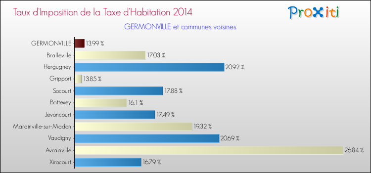 Taux d'imposition de la taxe d'habitation 2014 pour GERMONVILLE et les communes proches Comparaison des taux d'imposition de la taxe d'habitation 2014 pour GERMONVILLE et les communes voisines