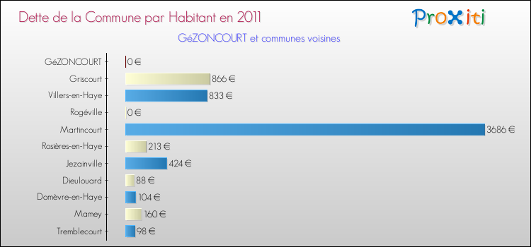Dette par habitant de la commune en 2011 pour GéZONCOURT et les communes proches Comparaison de la dette par habitant de la commune en 2011 pour GéZONCOURT et les communes voisines