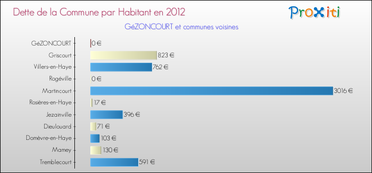Dette par habitant de la commune en 2012 pour GéZONCOURT et les communes proches Comparaison de la dette par habitant de la commune en 2012 pour GéZONCOURT et les communes voisines