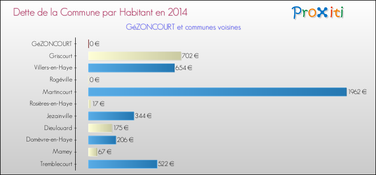 Dette par habitant de la commune en 2014 pour GéZONCOURT et les communes proches Comparaison de la dette par habitant de la commune en 2014 pour GéZONCOURT et les communes voisines