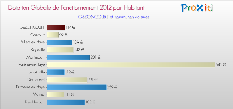 Montant des dotations globales de fonctionnement DGF par Habitant pour GéZONCOURT et les communes proches Comparaison des des dotations globales de fonctionnement DGF par habitant pour GéZONCOURT et les communes voisines