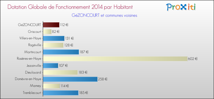 Montant des dotations globales de fonctionnement DGF par Habitant pour GéZONCOURT et les communes proches en 2014. Comparaison des des dotations globales de fonctionnement DGF par habitant pour GéZONCOURT et les communes voisines en 2014.