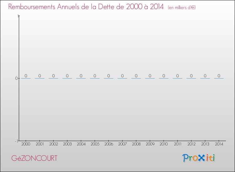 Evolution de l'annuité de la dette pour la commune de GéZONCOURT de 2000 à 2014 Annuités de la dette pour GéZONCOURT de 2000 à 2014