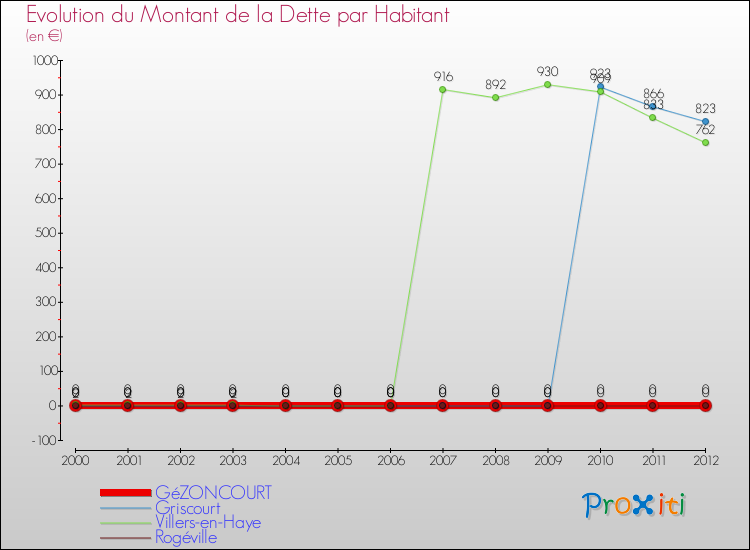 Evolution de la dette par habitant pour la commune de GéZONCOURT et les communes proches de 2000 à 2012 Comparaison de la dette par habitant pour GéZONCOURT et les communes voisines de 2000 à 2012