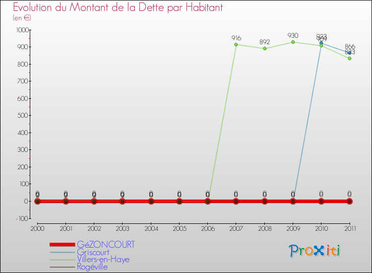 Evolution de la dette par habitant pour la commune de GéZONCOURT et les communes proches Comparaison de la dette par habitant pour GéZONCOURT et les communes voisines