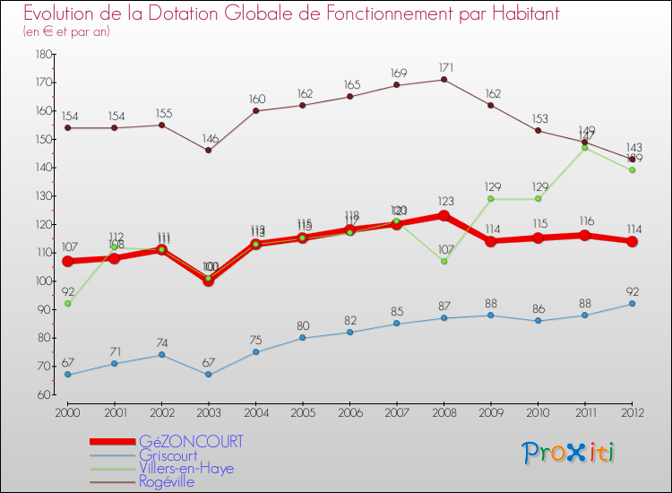 Evolution et montant de la dotation globale de fonctionnement par Habitant pour GéZONCOURT et les communes proches Comparaison des dotations globales de fonctionnement par habitant pour GéZONCOURT et les communes voisines