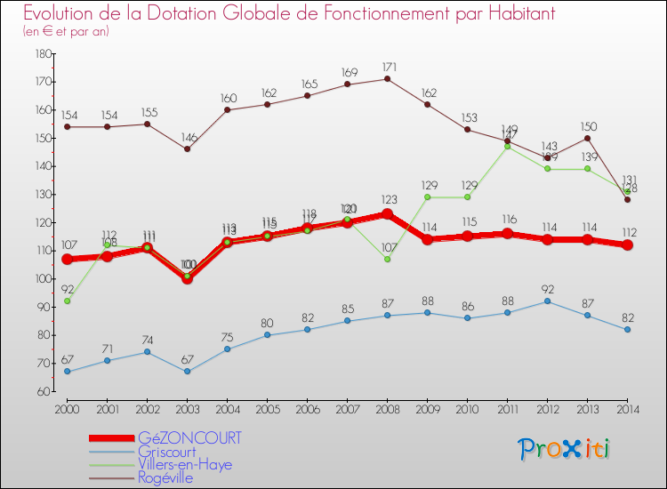 Evolution et montant de la dotation globale de fonctionnement par Habitant pour GéZONCOURT et les communes proches de 2000 à 2014. Comparaison des dotations globales de fonctionnement par habitant pour GéZONCOURT et les communes voisines de 2000 à 2014.