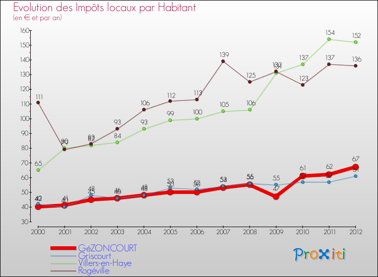Evolution et montant des impôts locaux par Habitant pour GéZONCOURT et les communes proches Comparaison des impôts locaux par habitant pour GéZONCOURT et les communes voisines