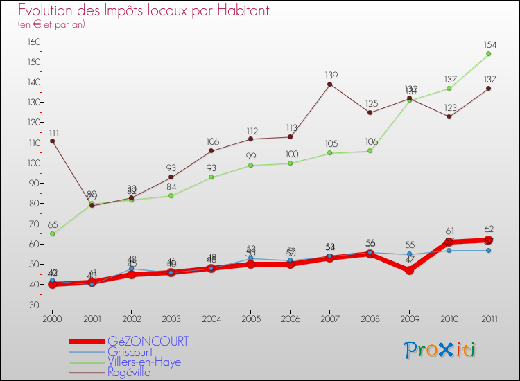 Evolution et montant des impôts locaux par Habitant pour GéZONCOURT et les communes proches Comparaison des impôts locaux par habitant pour GéZONCOURT et les communes voisines